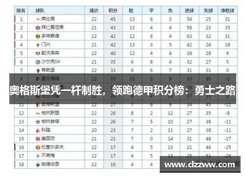 奥格斯堡凭一杆制胜，领跑德甲积分榜：勇士之路